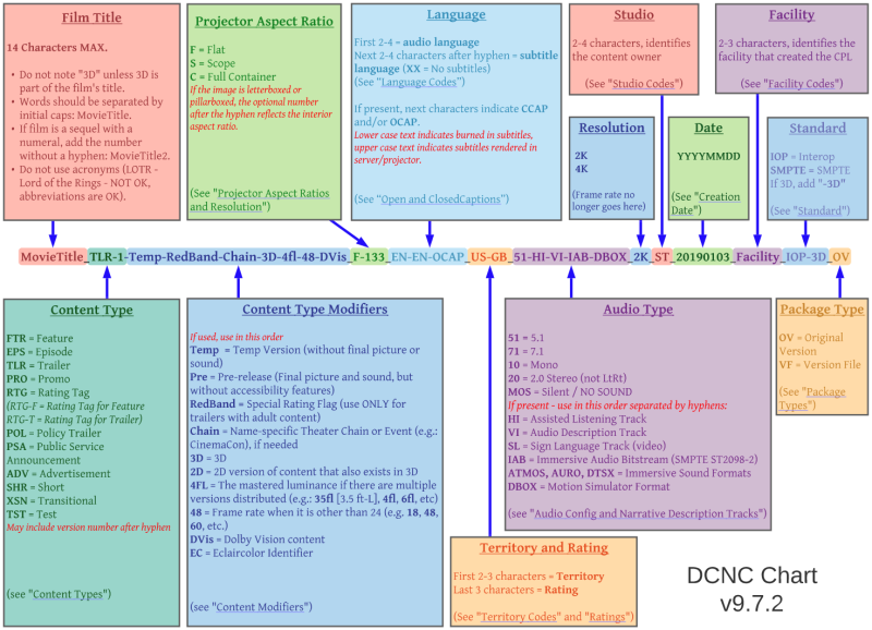 DCNC Chart v9.7.2